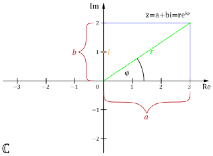 Komplexer Punkt z in der komplexen Ebene